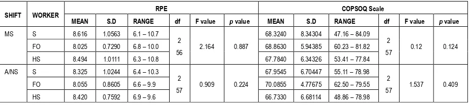 Table 6: Statistical Data of ANOVA  