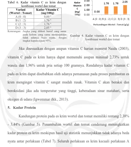 Tabel 6. Kadar vitamin C es krim dengan kombinasi wortel dan tomat 