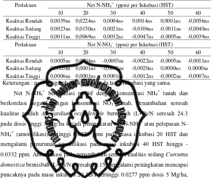 Tabel 4.4 Hasil Analisis Keragaman Net N-NH4+ dan N-NO3- Tanah. 