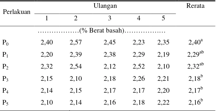 Tabel 8. Nilai Rerata Kadar Abu Nugget Daging Kelinci dengan Penambahan Tepung Tempe (% BB) 