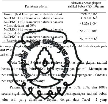 Tabel 4.3 Aktivitas Penangkapan Radikal Bebas dengan DPPH telur asin 