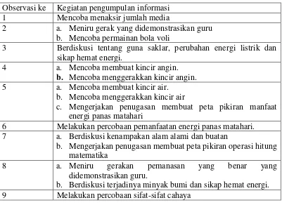 Tabel 8. Contoh kegiatan pengumpulan informasi yang dilaksanakan 