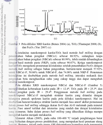Gambar 3  Pola difraksi XRD kaolin (Benea 2004) (a), TiO2 (Thamapat 2008) (b), 