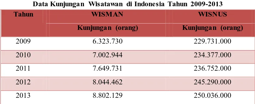Tabel 1. 1 Data Kunjungan Wisatawan di Indonesia Tahun 2009-2013 