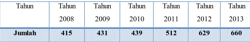 Tabel 1. 2 Pertumbuhan Restoran dan Rumah Makan Berijin di Kota Bandung