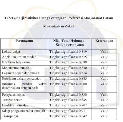 Tabel 4.8 Uji Validitas Ulang Pertanyaan Preferensi Masyarakat Dalam 