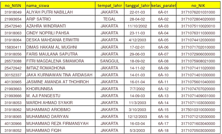 Tabel ini berisi referensi tentang identitas siswa dari kelas 1 hingga kelas 6. Berikut potongan data dari tabel DATA_SISWA: 