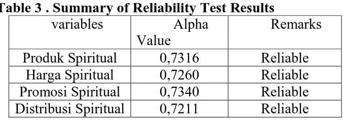 Table 3 . Summary of Reliability Test Results  variables 