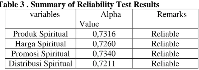 Table 3 . Summary of Reliability Test Results  variables 