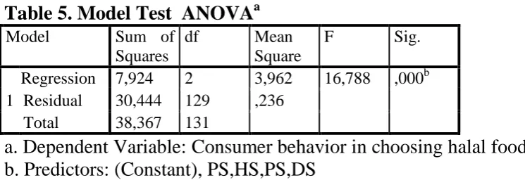 Table 5. Model Test  ANOVAModel 