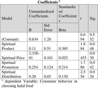 Table 6. Results of Regression Analysis  