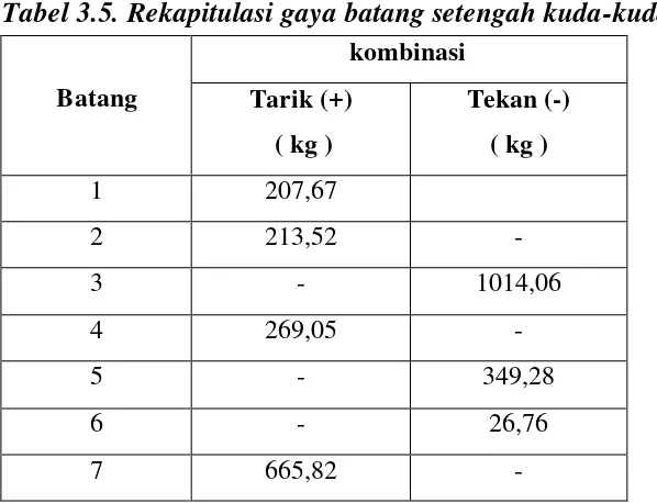 Tabel 3.4. Perhitungan beban angin 