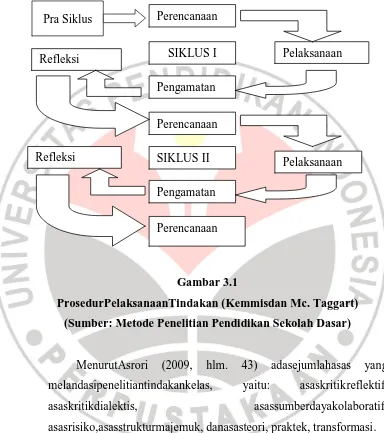 Gambar 3.1 ProsedurPelaksanaanTindakan (Kemmisdan Mc. Taggart) 