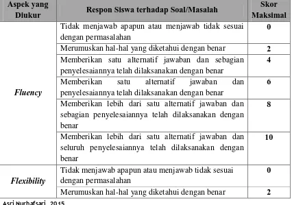 Tabel 3.4. Pedoman Penskoran Instrumen Tes Kemampuan Berpikir Kreatif Matematis Aspek yang Skor 