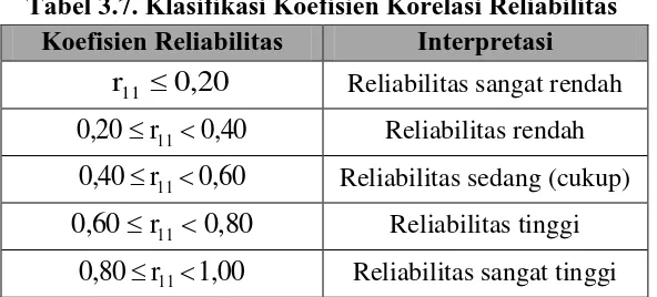 Tabel 3.7. Klasifikasi Koefisien Korelasi Reliabilitas Koefisien Reliabilitas Interpretasi 