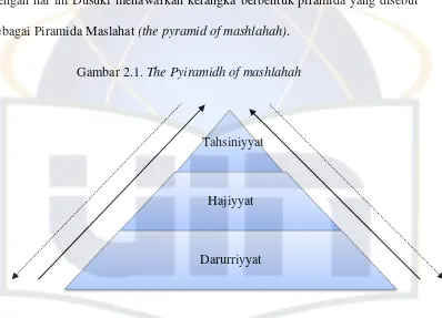Gambar 2.1. The Pyiramidh of mashlahah 