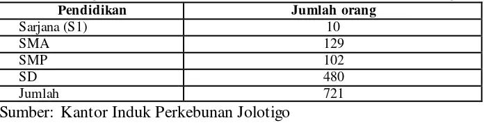 Tabel 4.3 Tingkat Pendidikan Karyawan di PTPN IX Kebun Jolotigo 