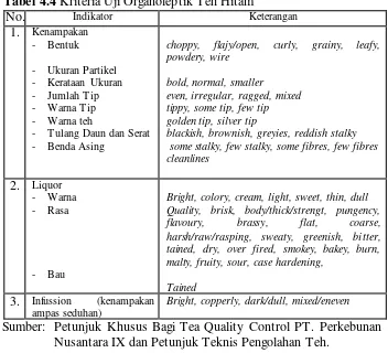 Tabel 4.4 Kriteria Uji Organoleptik Teh Hitam 