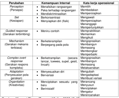 Tabel 3. Ranah Psikomotor 