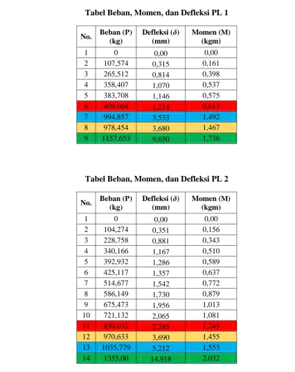 Tabel Beban, Momen, dan Defleksi PL 1 