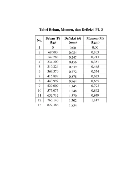 Tabel Beban, Momen, dan Defleksi PL 3 