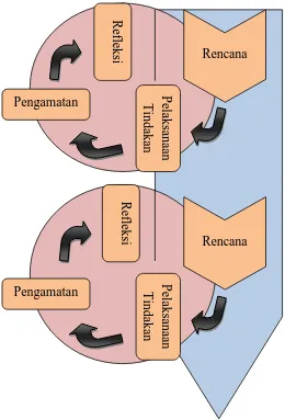 Gambar 3. 1 Model Kemmis dan Taggart (Hopkins, 1993, hlm. 48 dalam Wiriaatmadja) Berikut ini adalah penjelasan secara lengkap mengenai tahapan-tahapan 
