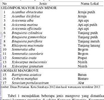 Tabel 1  Jenis-jenis mangrove yang dimanfaatkan 