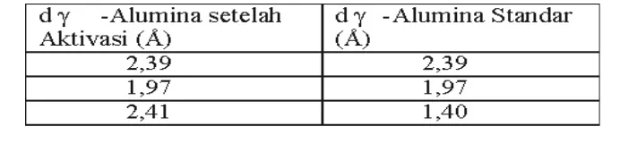 Tabel 2. Nilai d Hasil Analisis XRD dari γ-Alumina