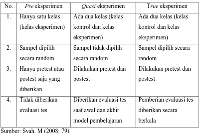 Tabel 3.1 Jenis-jenis Penelitian Eksperimen 