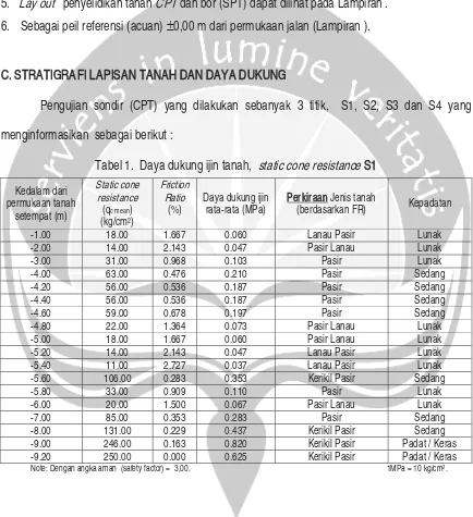 Tabel 1.  Daya dukung ijin tanah,  static cone resistance S1 