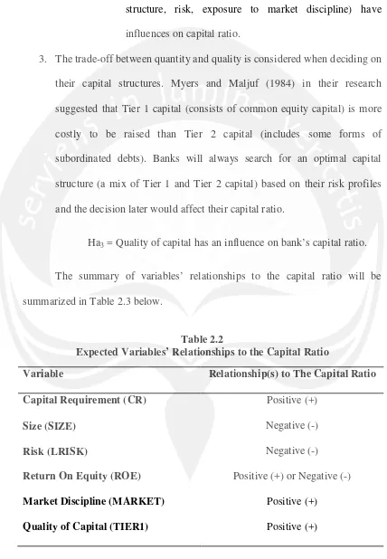 Table 2.0.2 Expected Variables’ Relationship to The Capital Ratio