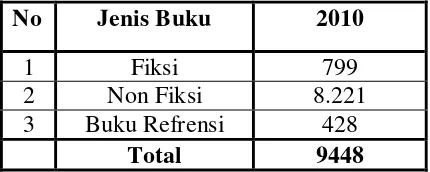 Tabel 3.2 Koleksi Buku Di Kantor Perpustakaan dan Arsip Kabupaten Karanganyar  