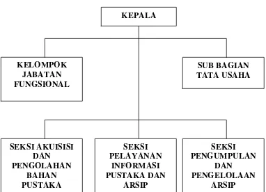 Gambar 3.4 Sruktur Organisasi  