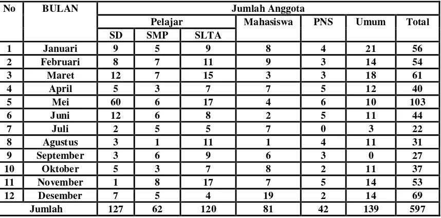 Tabel 4.0 Jumlah Anggota Perpustakaan Keliling  