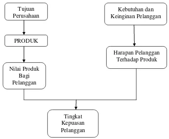 Gambar 2. Konsep Kepuasan Pelanggan (Sumber : Tjiptono, 2000:147) 