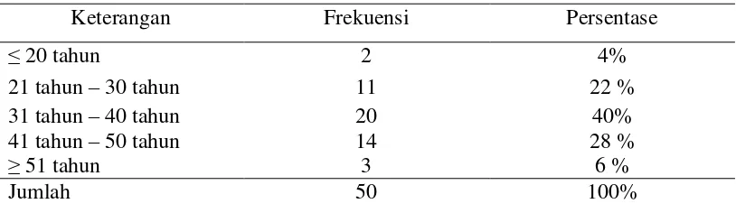 Tabel 2. Klasifikasi Usia Nasabah PD BPR BKK Jepara 