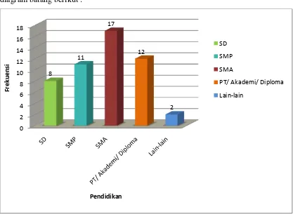 Gambar 6. Klasifikasi Tingkat Pendidikan Nasabah PD BPR BKK Jepara. 