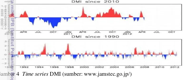 Tabel 1  Jumlah curah hujan musiman dalam fenomena IOD di Padang Sumatera 