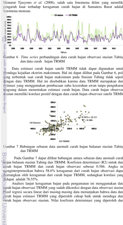 Gambar 7 Hubungan sebaran data anomali curah hujan bulanan stasiun Tabing 