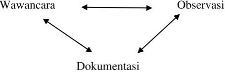 Gambar 3.1 Triangulasi teknik pengumpulan data  