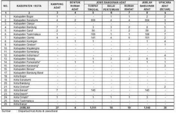 Tabel 1.1 Data Kampung  Adat Di Provinsi Jawa Barat Tahun 2012 