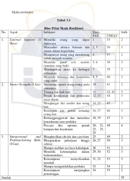 Tabel 3.1Blue Print Skala Resiliensi