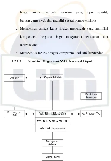 Gambar 4.1 Struktur Organisasi SMK Nasional Depok 