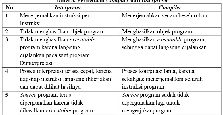 Tabel 1. Bahasa Pemrograman untuk tujuan tertentu 