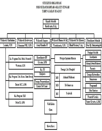 Gambar 2. Struktur Organisasi SMK Muhammadiyah 4 Klaten Tengah 