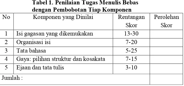 Tabel 1. Penilaian Tugas Menulis Bebas 