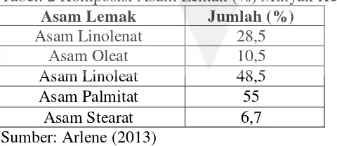 Tabel. 2 Komposisi Asam Lemak (%) Minyak Kemiri  
