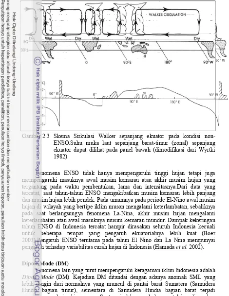 Gambar 2.3 Skema Sirkulasi Walker sepanjang ekuator pada kondisi non-