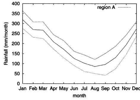 Gambar 2.6 Pola puncak musim pada wilayah hujan A. Garis tebal menunjukkan siklus hujan tahunan, sedangkan garis putus-putus menunjukkan simpangan baku (standard deviation) di atas dan di bawah rata-rata (dimodifikasi dari Aldrian & Susanto 2003)