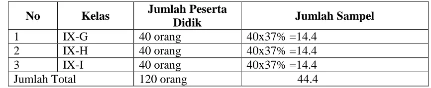 Tabel 3.2 Penentuan Sampel Setiap Kelas 